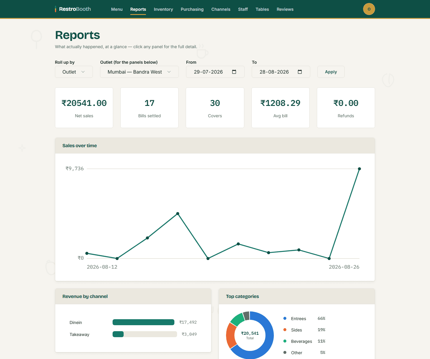 RestroBooth Console's interactive Reports dashboard, showing real sales trend, channel, and category data